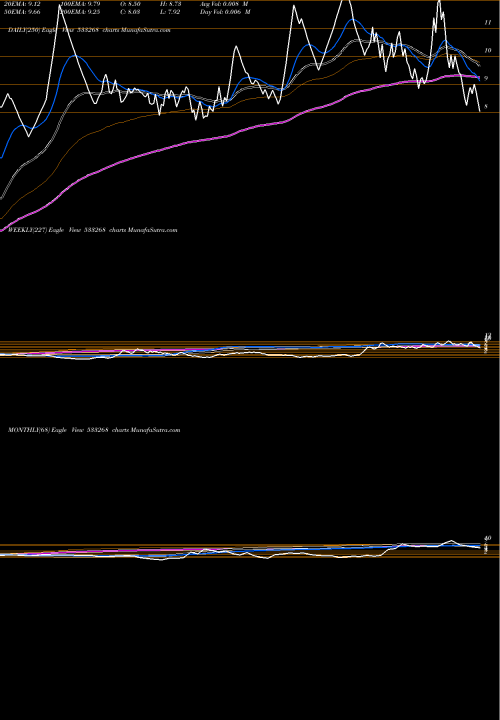 Trend of Seatv 533268 TrendLines SEATV 533268 share BSE Stock Exchange 