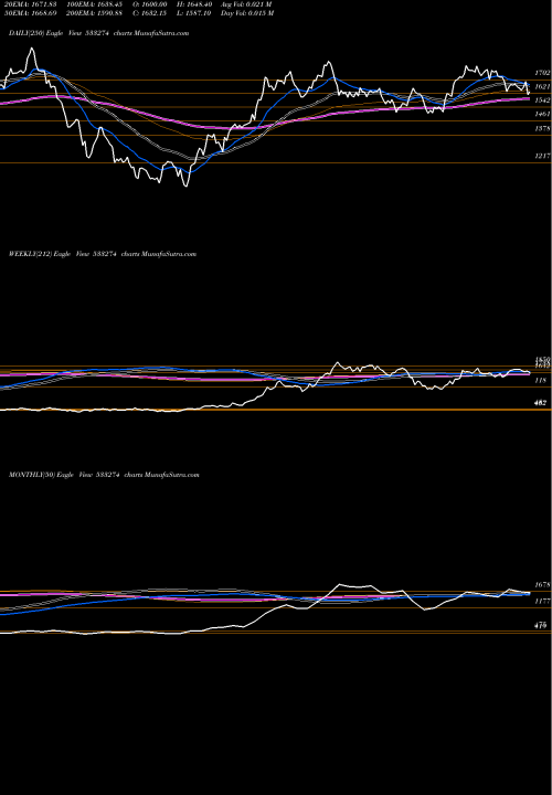 Trend of Prestige 533274 TrendLines PRESTIGE 533274 share BSE Stock Exchange 