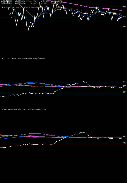 Trend of Coal India 533278 TrendLines COAL INDIA 533278 share BSE Stock Exchange 