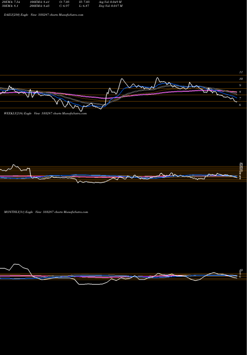 Trend of Zee Learn 533287 TrendLines ZEE LEARN 533287 share BSE Stock Exchange 