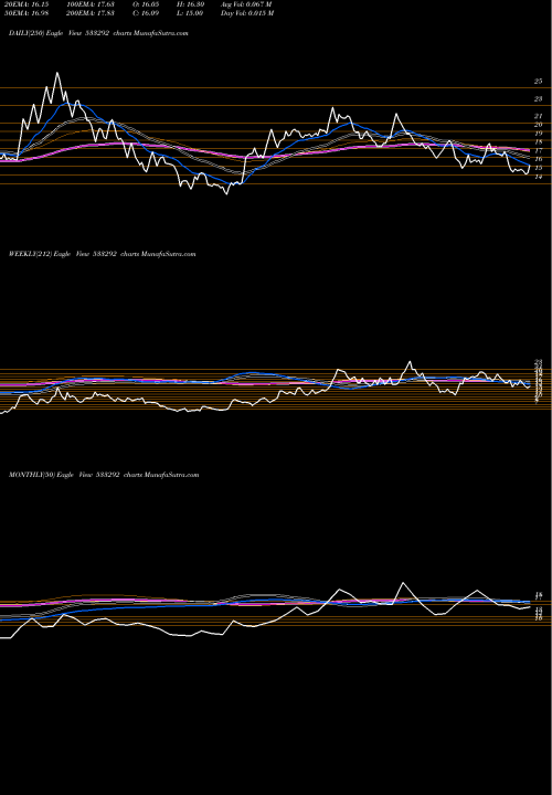 Trend of A2zinfra 533292 TrendLines A2ZINFRA 533292 share BSE Stock Exchange 