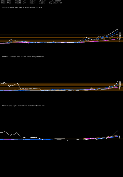 Trend of Fmnl 533296 TrendLines FMNL 533296 share BSE Stock Exchange 