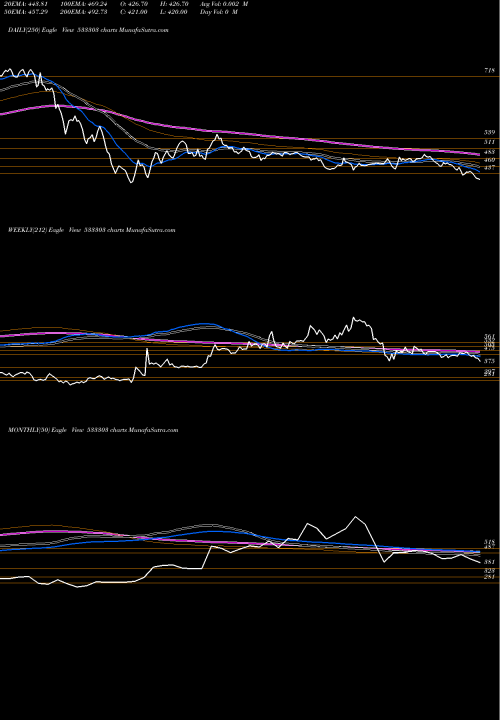 Trend of Bf Invest 533303 TrendLines BF INVEST 533303 share BSE Stock Exchange 