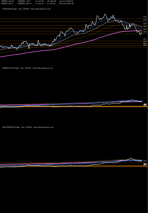 Trend of Stel 533316 TrendLines STEL 533316 share BSE Stock Exchange 