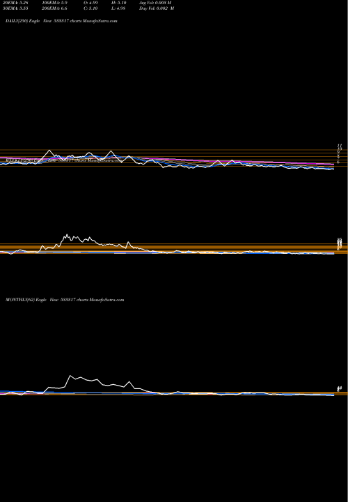 Trend of Omkar Spc 533317 TrendLines OMKAR SPC 533317 share BSE Stock Exchange 