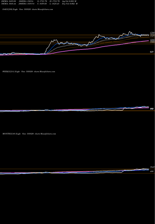 Trend of Jubilnt Ind 533320 TrendLines JUBILNT IND 533320 share BSE Stock Exchange 