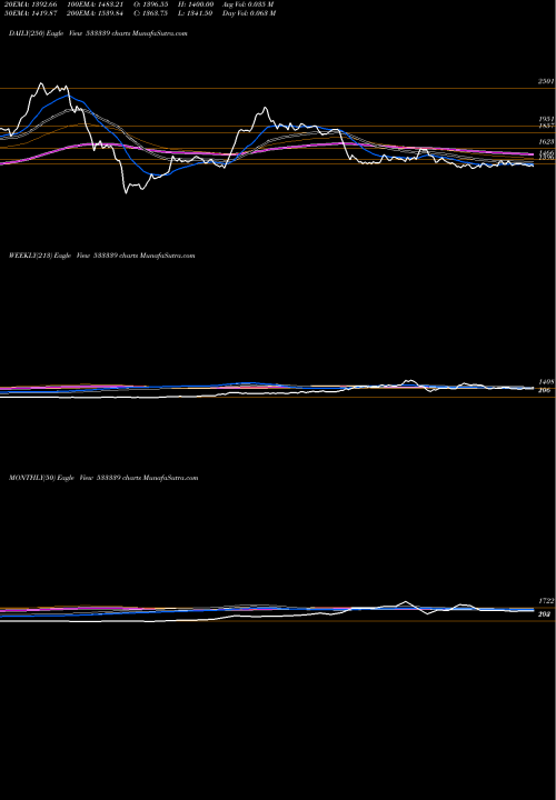 Trend of Zen Tech 533339 TrendLines ZEN TECH 533339 share BSE Stock Exchange 