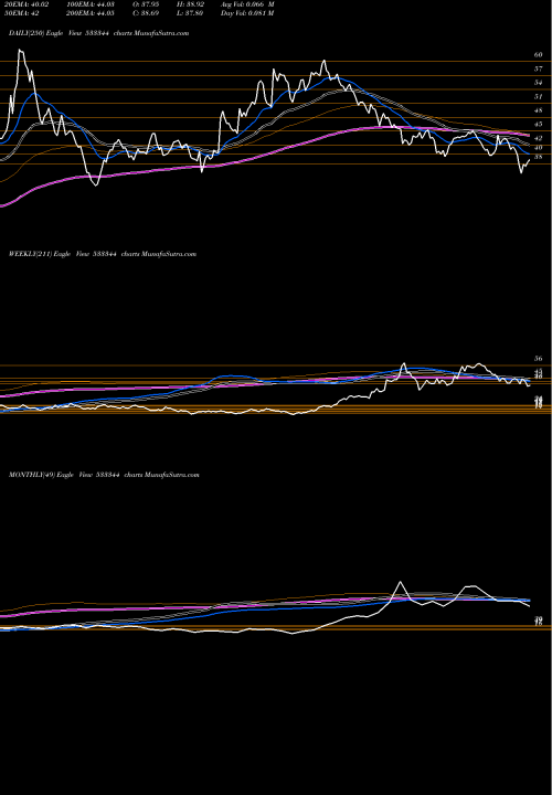 Trend of Ptcfin Ser 533344 TrendLines PTCFIN SER 533344 share BSE Stock Exchange 