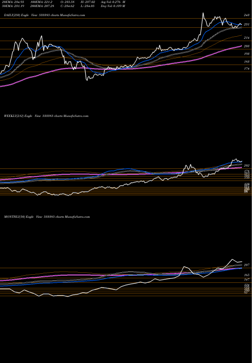 Trend of N100 533385 TrendLines N100 533385 share BSE Stock Exchange 