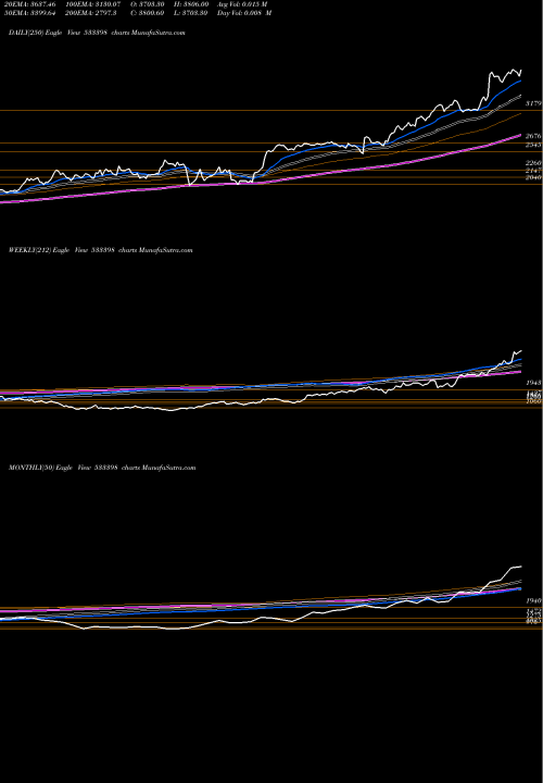 Trend of Muthoot Fin 533398 TrendLines MUTHOOT FIN 533398 share BSE Stock Exchange 