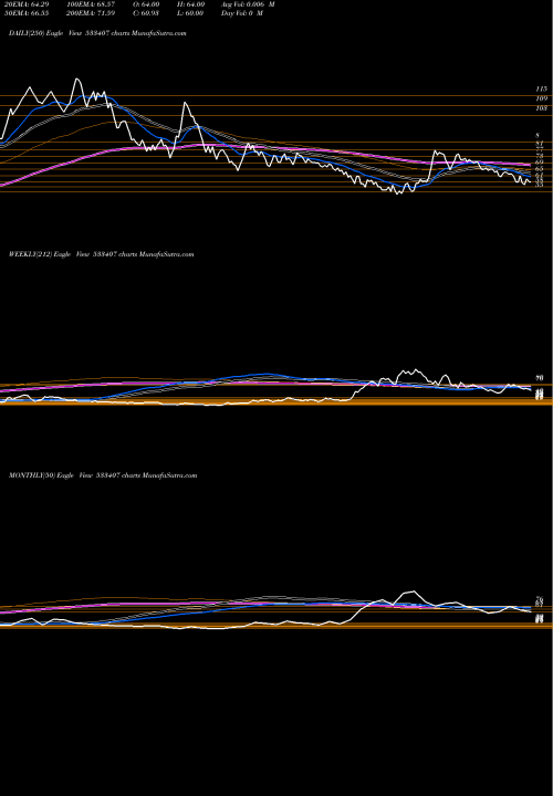 Trend of Cil Nova 533407 TrendLines CIL NOVA 533407 share BSE Stock Exchange 