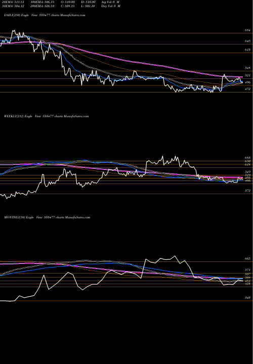 Trend of Enkei Wheel 533477 TrendLines ENKEI WHEEL 533477 share BSE Stock Exchange 