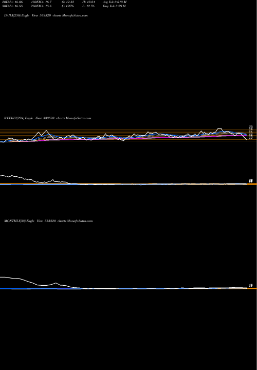 Trend of Ibulisl 533520 TrendLines IBULISL 533520 share BSE Stock Exchange 
