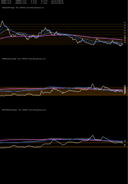 Trend of Tree House 533540 TrendLines TREE HOUSE 533540 share BSE Stock Exchange 