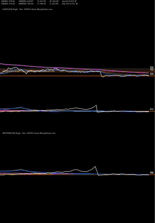 Trend of Pg Electro 533581 TrendLines PG ELECTRO 533581 share BSE Stock Exchange 