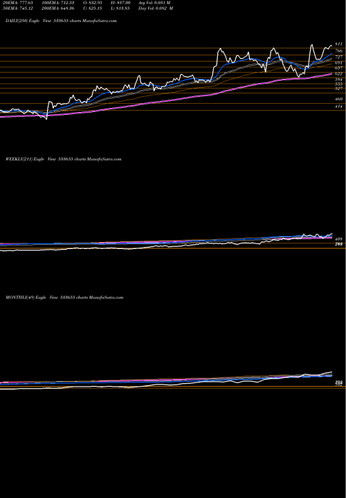 Trend of Triveniturb 533655 TrendLines TRIVENITURB 533655 share BSE Stock Exchange 