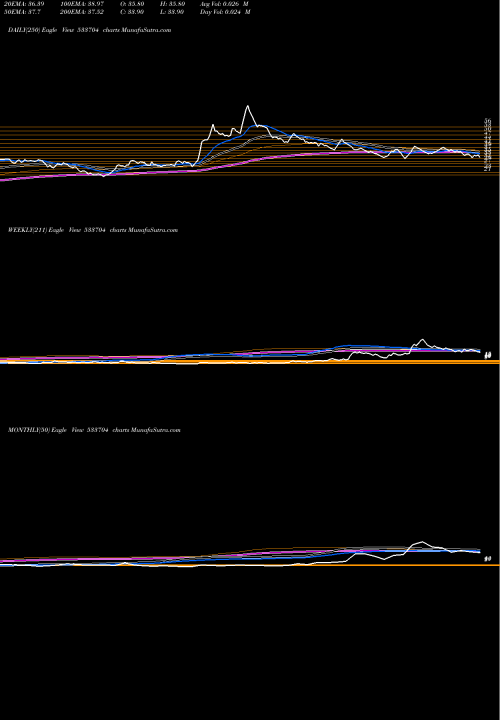 Trend of Essar Ship 533704 TrendLines ESSAR SHIP 533704 share BSE Stock Exchange 