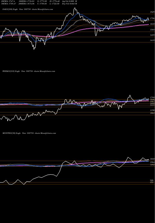Trend of Apl Apollo 533758 TrendLines APL APOLLO 533758 share BSE Stock Exchange 