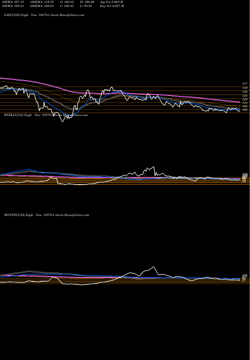 Trend of Gpt Infra 533761 TrendLines GPT INFRA 533761 share BSE Stock Exchange 