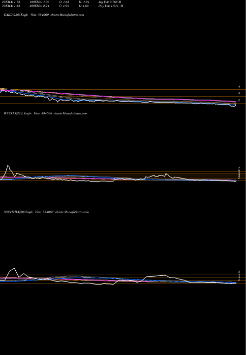 Trend of Pmcfin 534060 TrendLines PMCFIN 534060 share BSE Stock Exchange 