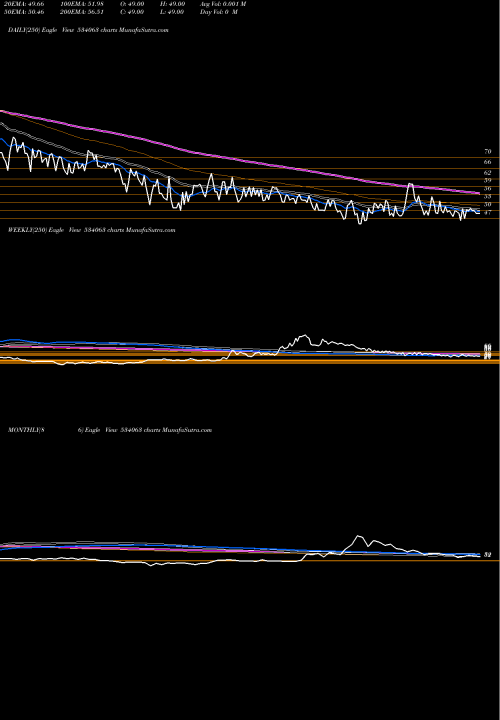 Trend of Fut Sol 534063 TrendLines FUT SOL 534063 share BSE Stock Exchange 