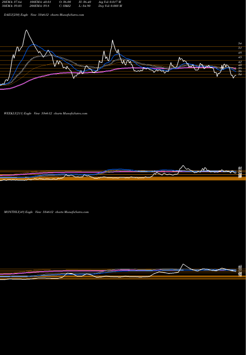 Trend of Amtl 534612 TrendLines AMTL 534612 share BSE Stock Exchange 