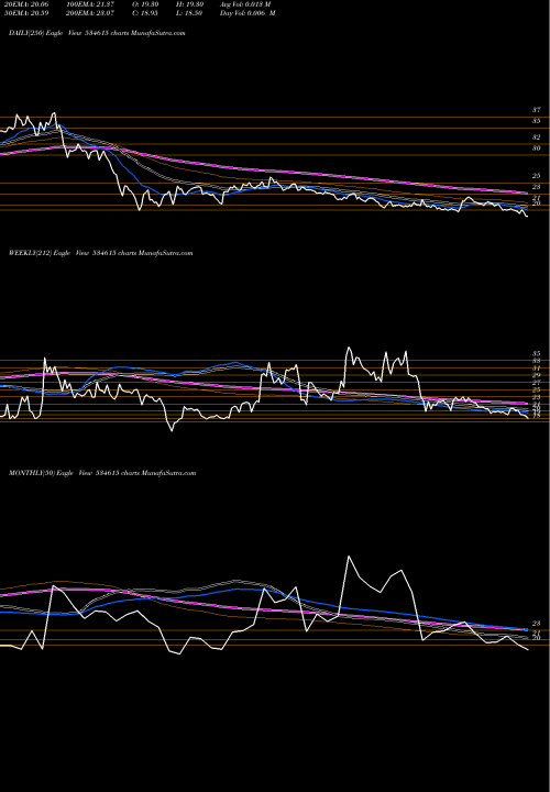 Trend of Necc 534615 TrendLines NECC LTD 534615 share BSE Stock Exchange 