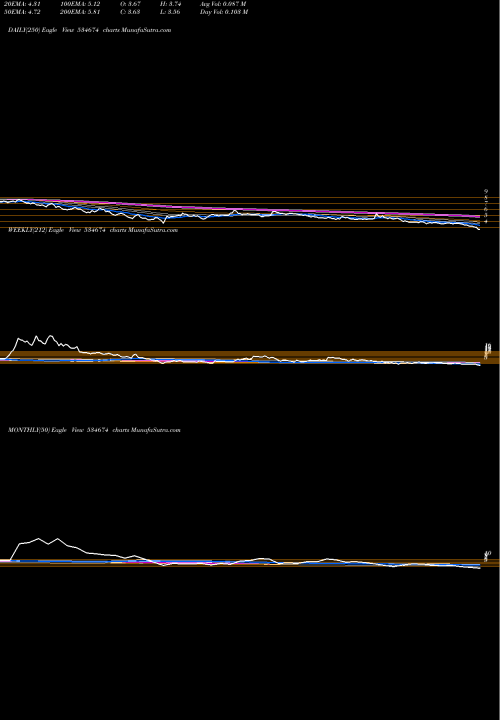 Trend of Ducon 534674 TrendLines DUCON 534674 share BSE Stock Exchange 