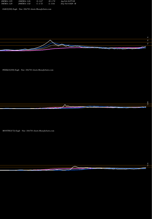 Trend of Bronze Infra 534731 TrendLines BRONZE INFRA 534731 share BSE Stock Exchange 