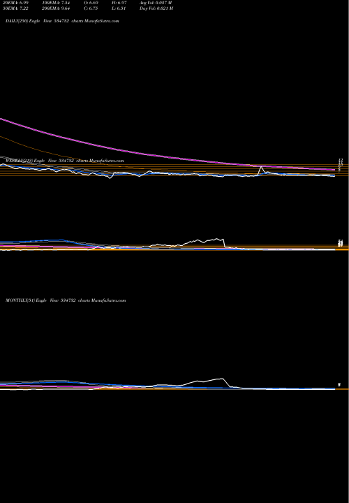 Trend of Intell Adv 534732 TrendLines INTELL ADV 534732 share BSE Stock Exchange 