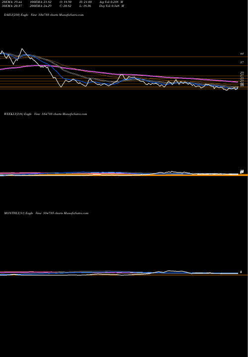 Trend of Supremex 534733 TrendLines SUPREMEX 534733 share BSE Stock Exchange 