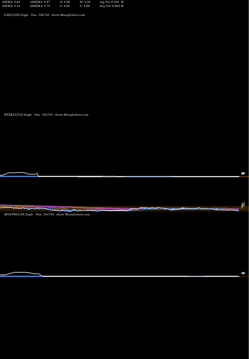 Trend of Steel Exch 534748 TrendLines STEEL EXCH 534748 share BSE Stock Exchange 