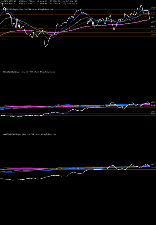 Trend of Cigniti Tech 534758 TrendLines CIGNITI TECH 534758 share BSE Stock Exchange 