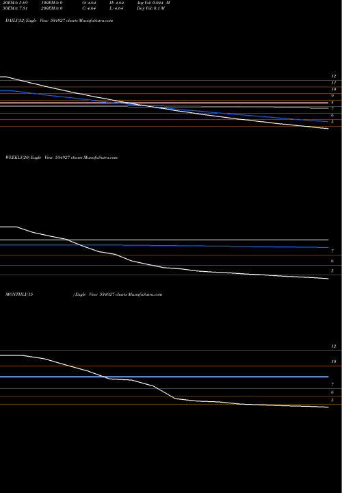 Trend of Esteem Bio 534927 TrendLines ESTEEM BIO 534927 share BSE Stock Exchange 