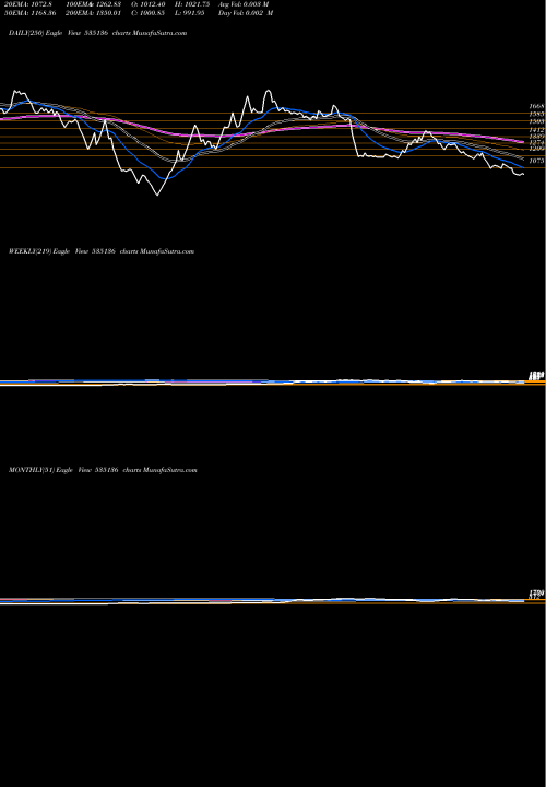 Trend of Nibe 535136 TrendLines NIBE 535136 share BSE Stock Exchange 