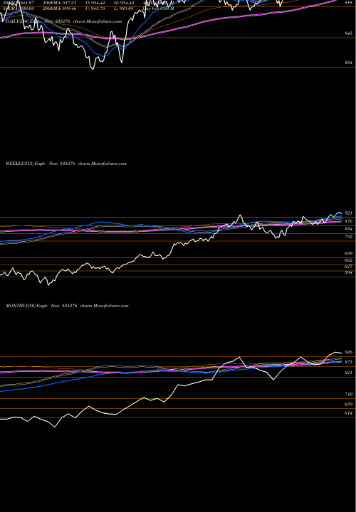 Trend of Sbisensex 535276 TrendLines SBISENSEX 535276 share BSE Stock Exchange 