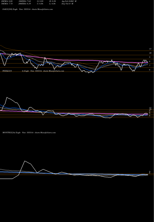Trend of Primecapm 535514 TrendLines PRIMECAPM 535514 share BSE Stock Exchange 