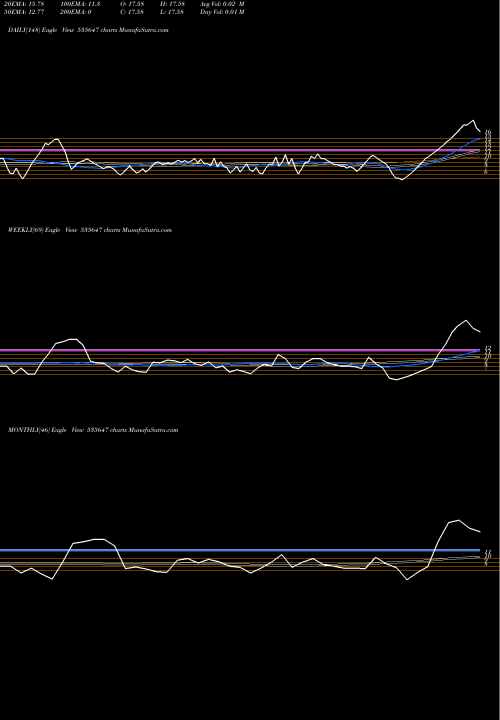 Trend of Sdc 535647 TrendLines SDC 535647 share BSE Stock Exchange 