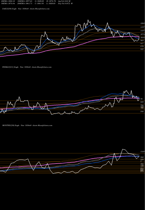 Trend of Justdial 535648 TrendLines JUSTDIAL 535648 share BSE Stock Exchange 