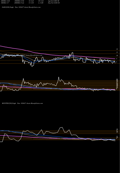 Trend of Oone 535657 TrendLines OONE 535657 share BSE Stock Exchange 
