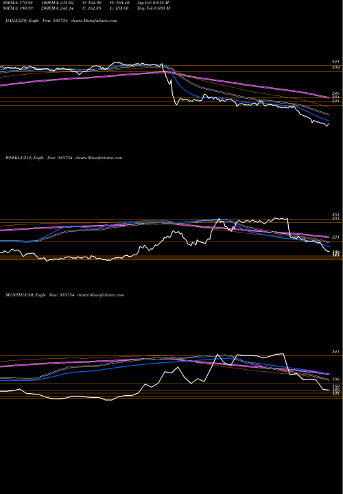 Trend of Orient Cem 535754 TrendLines ORIENT CEM 535754 share BSE Stock Exchange 