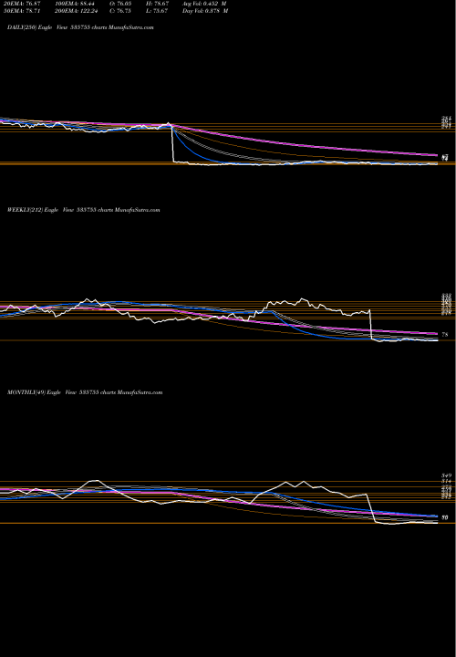 Trend of Abfrl 535755 TrendLines ABFRL 535755 share BSE Stock Exchange 