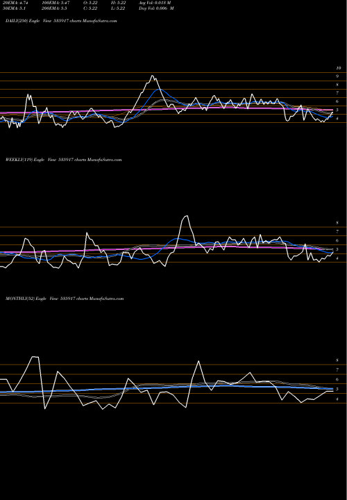 Trend of Gcmcomm 535917 TrendLines GCMCOMM 535917 share BSE Stock Exchange 
