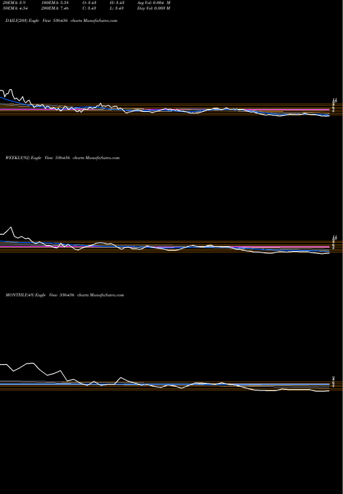 Trend of Rj Biotech 536456 TrendLines RJ BIOTECH 536456 share BSE Stock Exchange 