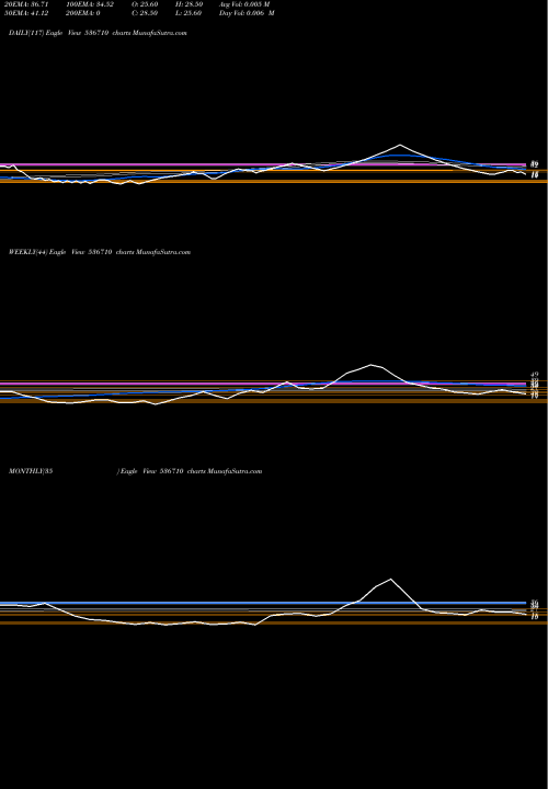 Trend of Srgsfl 536710 TrendLines SRGSFL 536710 share BSE Stock Exchange 