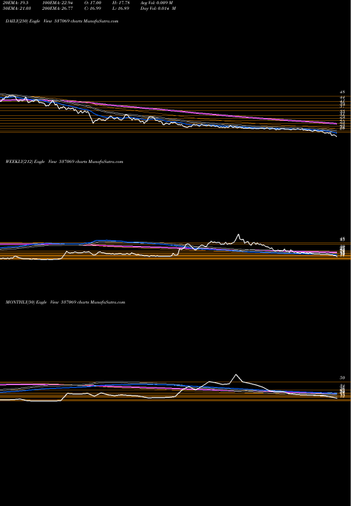 Trend of Arnold Hold 537069 TrendLines ARNOLD HOLD 537069 share BSE Stock Exchange 