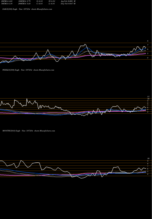 Trend of Rci Ind 537254 TrendLines RCI IND 537254 share BSE Stock Exchange 