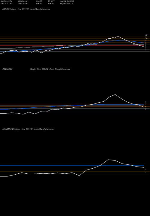 Trend of Agrimony Com 537492 TrendLines AGRIMONY COM 537492 share BSE Stock Exchange 