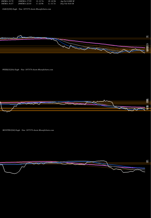 Trend of Polymac 537573 TrendLines POLYMAC 537573 share BSE Stock Exchange 