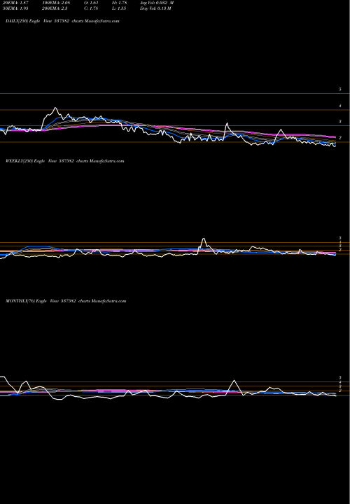 Trend of Unishire 537582 TrendLines UNISHIRE 537582 share BSE Stock Exchange 